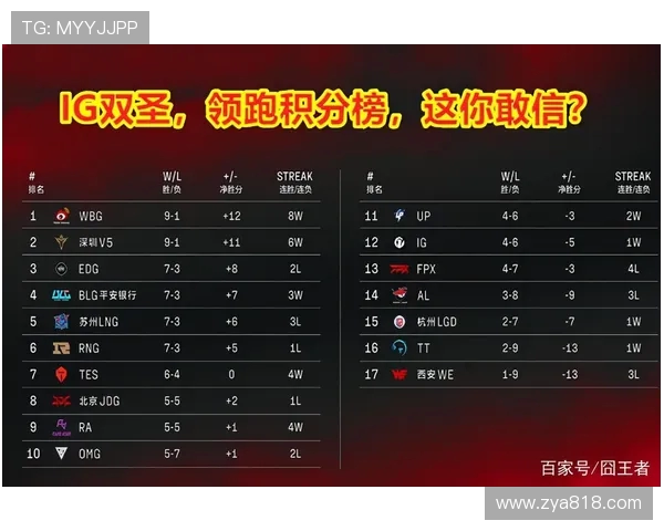 上海足球队强势领跑冠军赛积分榜58分稳居第一